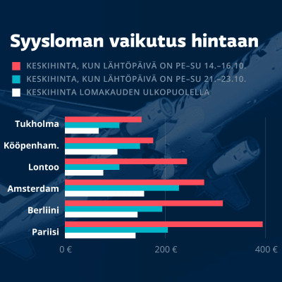 Grafiikka näyttää syysloman vaikutuksen lentohintoihin. Viikolla 42 hinnat ovat jopa tuplasti kalliimmat kuin lomakauden ulkopuolella.