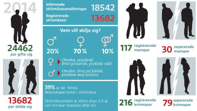 Infografik om skilsmässor 2014