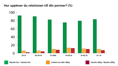 En graf över svar på frågan "hur upplever du relationen till din partner?