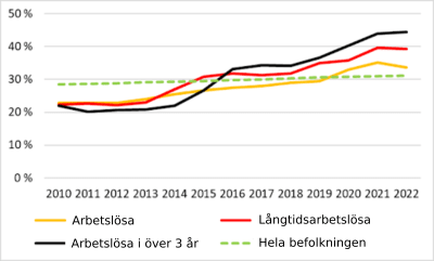 En graf över Nylands andel av befolkningen och olika längder av arbetslöshet.