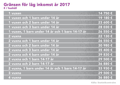 Ett diagram över låg inkomsttagare i Finland.