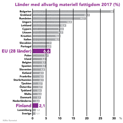 Ett diagram över länder med allvarlig materiell fattigdom.
