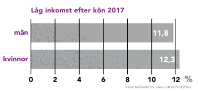 Ett diagram över låg inkomsttagare enligt kön i Finland.