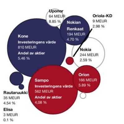 Capital Groups största investeringar är i Kone och Sampo.