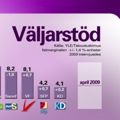 Grafik om stödet för partierna i april 2009