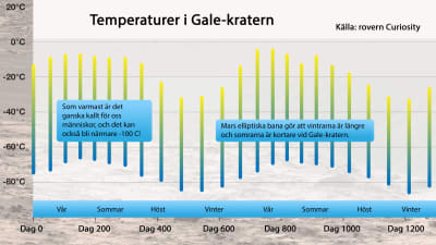 Uppmätta temperaturer på Mars.