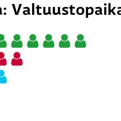 Vaala: Valtuustopaikat
Keskusta: 8 paikkaa
Vasemmistoliitto: 4 paikkaa
Perussuomalaiset: 3 paikkaa
Kokoomus: 2 paikkaa