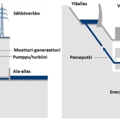 Pumppuvoimalan toimintaperiaate