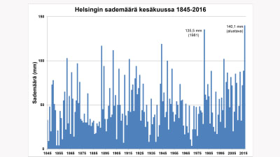 Regnmängden i juni i Helsingfors 1845-2016