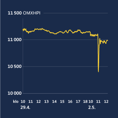 Grafiikka näyttää, kuinka Helsingin pörssin yleisindeksi OMXHPI sukelsi hetkellisesti maanantaiaamuna.