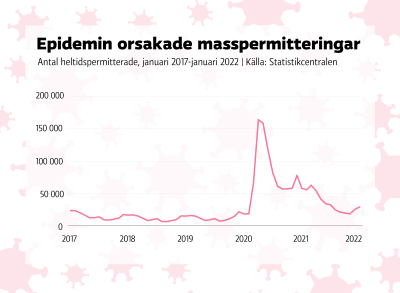Graf som visar att antalet permitterade var som högst våren 2020 för att sedan gå ner och nu vara lite högre än innan pandemin.