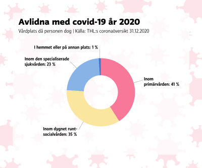 Graf som visar att 41 procent av dödsfallen i covid-19 år 2020 skedde inom primärvården.