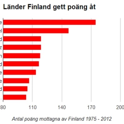 Länder Finland gett poäng åt i Eurovisionen 1975 - 2012