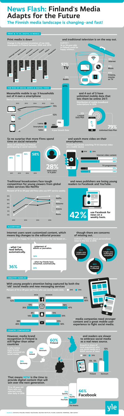 Infographics of Finland's media adapts for the future. The Finnish media landscape is changing – and fast