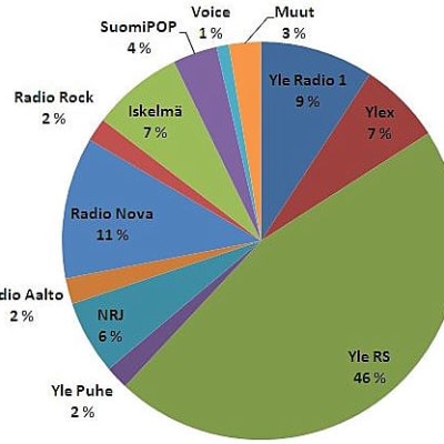 Radion päivittäinen kuuntelu Etelä-Karjalassa vuonna 2012.