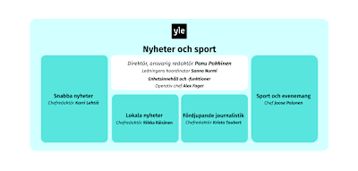 Ylen uutis- ja ajankohtaistoiminnan organisaatio