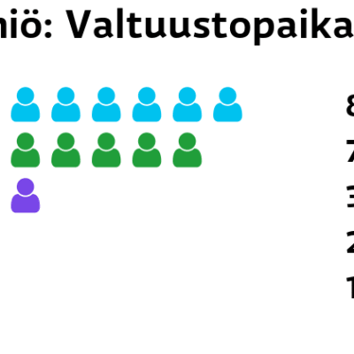 Kihniö: Valtuustopaikat
Perussuomalaiset: 8 paikkaa
Keskusta: 7 paikkaa
Kristillisdemokraatit: 3 paikkaa
SDP: 2 paikkaa
Kokoomus: 1 paikkaa