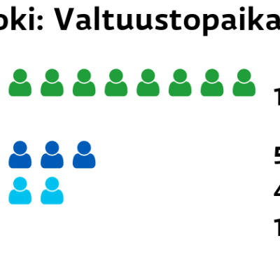 Isojoki: Valtuustopaikat
Keskusta: 11 paikkaa
Kokoomus: 5 paikkaa
Perussuomalaiset: 4 paikkaa
SDP: 1 paikkaa
