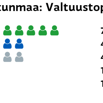 Pertunmaa: Valtuustopaikat
Keskusta: 7 paikkaa
Kokoomus: 4 paikkaa
Muut ryhmät: 4 paikkaa
Perussuomalaiset: 1 paikkaa
Kristillisdemokraatit: 1 paikkaa