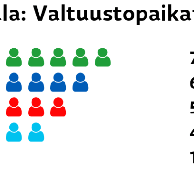 Urjala: Valtuustopaikat
Keskusta: 7 paikkaa
Kokoomus: 6 paikkaa
SDP: 5 paikkaa
Perussuomalaiset: 4 paikkaa
Vihreät: 1 paikkaa