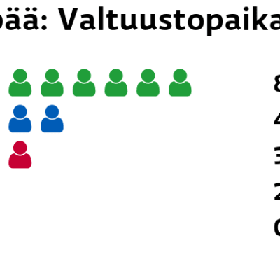 Oripää: Valtuustopaikat
Keskusta: 8 paikkaa
Kokoomus: 4 paikkaa
Vasemmistoliitto: 3 paikkaa
Perussuomalaiset: 2 paikkaa
SDP: 0 paikkaa