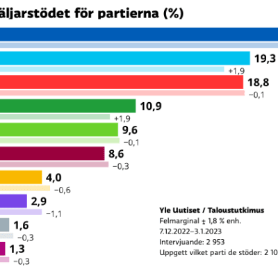 Ruotsinkielinen infografiikka puoluekannatuksista