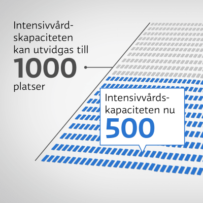Intensivvårdskapaciteten i Finland.