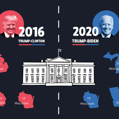  En illustration som visar bilder av USA: s president Joe Biden och Donald Trump och konturerna av stater som vände sig från att rösta republikanerna till demokraterna i valet 2020.