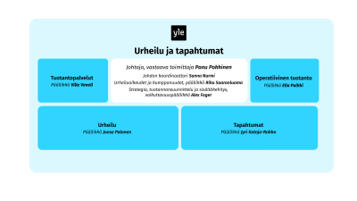 Ylen yksiköt – Ylen organisaatio – 