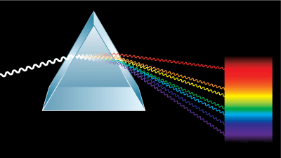Ett prisma som bryter vitt ljus till spektrumets färger.