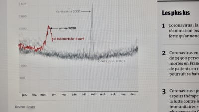 Statistik över antal personer som avlidit under coronakrisen (rött) och hettan 2003 (grått). Källa: Nationella institutet för statistik och ekonomiska studier Insee publicerad i Le Monde