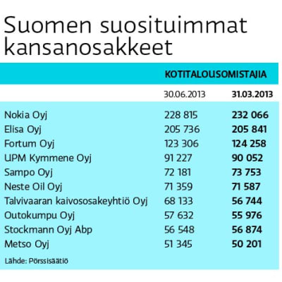 Graafi Suomen suosituimmista kansanosakkeista.