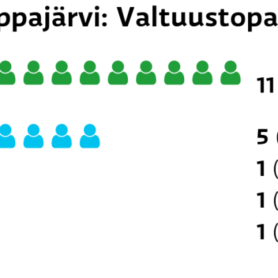 Lappajärvi: Valtuustopaikat
Keskusta: 11 paikkaa
Perussuomalaiset: 5 paikkaa
Kristillisdemokraatit: 1 paikkaa
Kokoomus: 1 paikkaa
SDP: 1 paikkaa