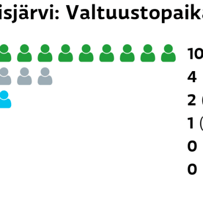 Reisjärvi: Valtuustopaikat
Keskusta: 10 paikkaa
Muut ryhmät: 4 paikkaa
Perussuomalaiset: 2 paikkaa
Kokoomus: 1 paikkaa
SDP: 0 paikkaa
Vasemmistoliitto: 0 paikkaa