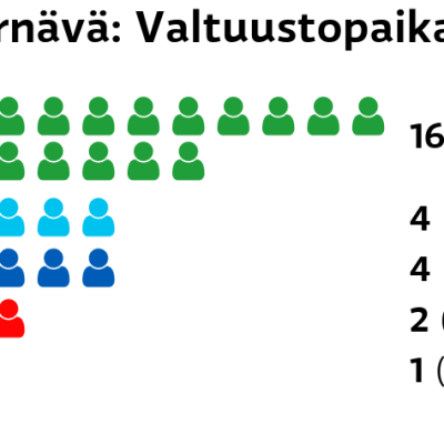 Tyrnävä: Valtuustopaikat
Keskusta: 16 paikkaa
Perussuomalaiset: 4 paikkaa
Kokoomus: 4 paikkaa
SDP: 2 paikkaa
Vasemmistoliitto: 1 paikkaa
