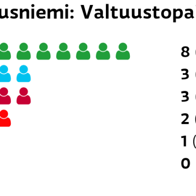 Tuusniemi: Valtuustopaikat
Keskusta: 8 paikkaa
Perussuomalaiset: 3 paikkaa
Vasemmistoliitto: 3 paikkaa
SDP: 2 paikkaa
Kokoomus: 1 paikkaa
Vihreät: 0 paikkaa