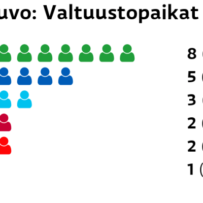 Sauvo: Valtuustopaikat
Keskusta: 8 paikkaa
Kokoomus: 5 paikkaa
Perussuomalaiset: 3 paikkaa
Vasemmistoliitto: 2 paikkaa
SDP: 2 paikkaa
Vihreät: 1 paikkaa