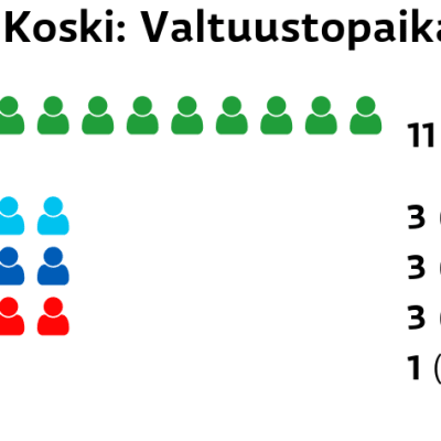 Tl. Koski: Valtuustopaikat
Keskusta: 11 paikkaa
Perussuomalaiset: 3 paikkaa
Kokoomus: 3 paikkaa
SDP: 3 paikkaa
Vihreät: 1 paikkaa