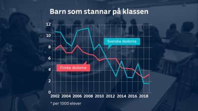Graf på antalet elever som går om klasser i Helsingfors. Antalet var 2002 högre i de svenska skolorna, men 2019 var antalet lägre. 