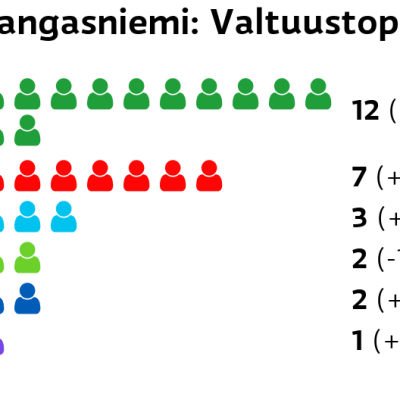 Kangasniemi: Valtuustopaikat
Keskusta: 12 paikkaa
SDP: 7 paikkaa
Perussuomalaiset: 3 paikkaa
Vihreät: 2 paikkaa
Kokoomus: 2 paikkaa
Kristillisdemokraatit: 1 paikkaa