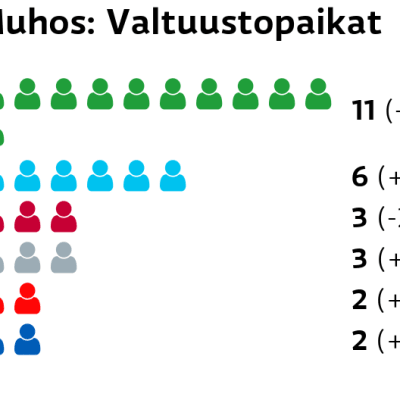 Muhos: Valtuustopaikat
Keskusta: 11 paikkaa
Perussuomalaiset: 6 paikkaa
Vasemmistoliitto: 3 paikkaa
Muut ryhmät: 3 paikkaa
SDP: 2 paikkaa
Kokoomus: 2 paikkaa