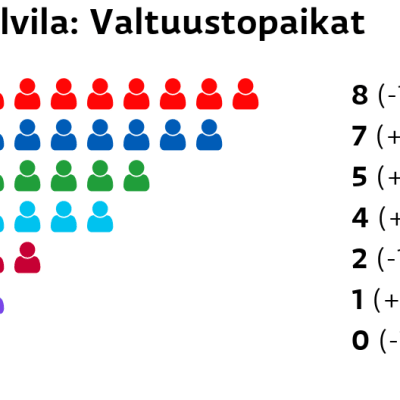 Ulvila: Valtuustopaikat
SDP: 8 paikkaa
Kokoomus: 7 paikkaa
Keskusta: 5 paikkaa
Perussuomalaiset: 4 paikkaa
Vasemmistoliitto: 2 paikkaa
Kristillisdemokraatit: 1 paikkaa
Vihreät: 0 paikkaa