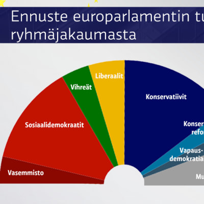 Ennuste europarlamentin paikkajaosta.