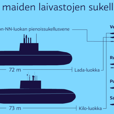 Venäjän Itämeren laivaston sukellusveneitä sekä muiden Itämeren maiden sukellusveneet.