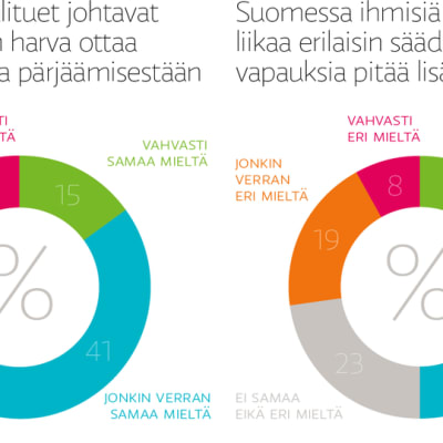 Iso osa suomalaisista on sitä mieltä, että sosiaalituet passivoivat ja ihmisiä holhotaan liikaa. 