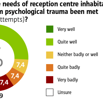 How have the needs reception centre inhabitants suffering from psychological trauma been met