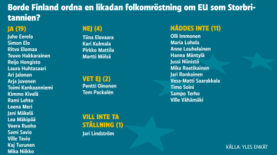 Grafik över sannfinländarnas inställning till folkomröstning om EU.
