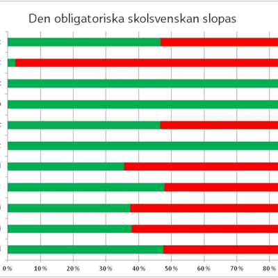 Valkompassens resultat i frågan om skolsvenska enligt parti.