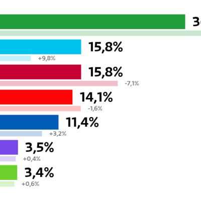 Raahe: Kuntavaalien tulos (%)
Keskusta: 36 prosenttia
Perussuomalaiset: 15,8 prosenttia
Vasemmistoliitto: 15,8 prosenttia
SDP: 14,1 prosenttia
Kokoomus: 11,4 prosenttia
Kristillisdemokraatit: 3,5 prosenttia
Vihreät: 3,4 prosenttia