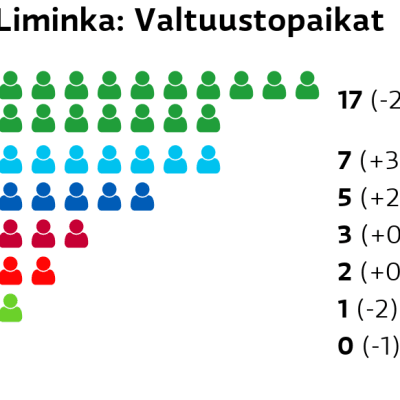 Liminka: Valtuustopaikat
Keskusta: 17 paikkaa
Perussuomalaiset: 7 paikkaa
Kokoomus: 5 paikkaa
Vasemmistoliitto: 3 paikkaa
SDP: 2 paikkaa
Vihreät: 1 paikkaa
Kristillisdemokraatit: 0 paikkaa